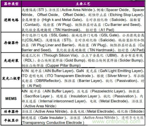 全球半导体设备格局及趋势最全解读！