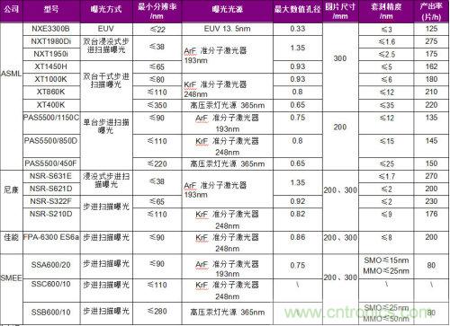 全球半导体设备格局及趋势最全解读！