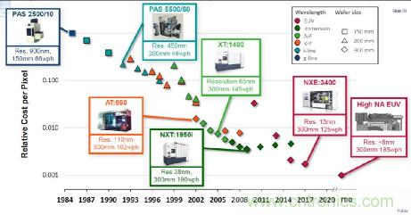 全球半导体设备格局及趋势最全解读！