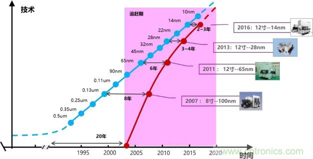 全球半导体设备格局及趋势最全解读！