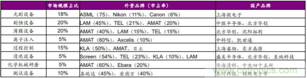 全球半导体设备格局及趋势最全解读！