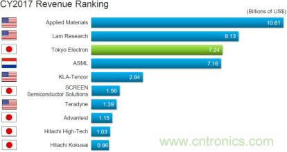 全球半导体设备格局及趋势最全解读！