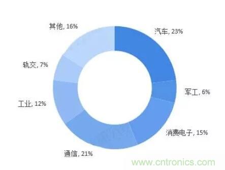 2018年中国连接器行业销售收入约为2602.99亿元