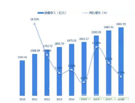 2018年中国连接器行业销售收入约为2602.99亿元