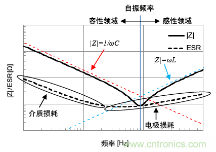 熟知陶瓷电容的细节,通往高手的必经之路
