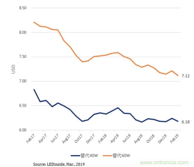 2月LED封装价格稳定，车用部分小幅下滑