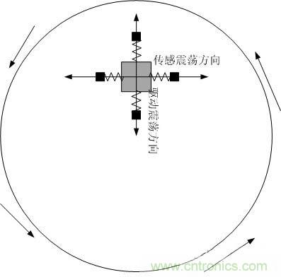 解析MEMS陀螺仪的驱动和传感及工作原理