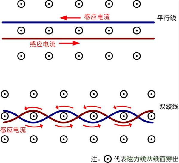 CAN/RS-485为什么要用双绞线