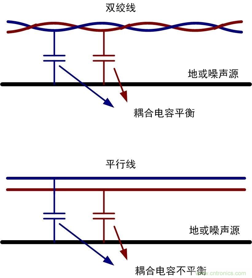 CAN/RS-485为什么要用双绞线