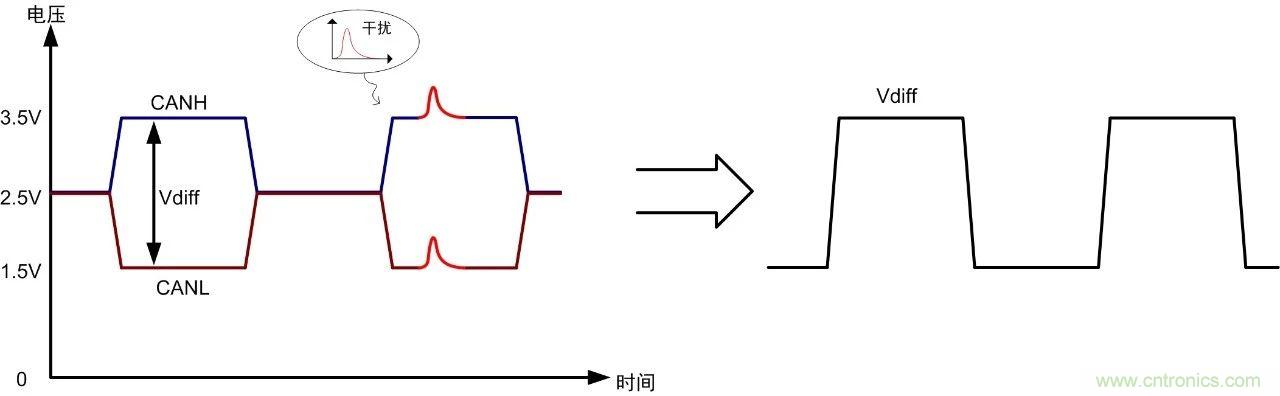 CAN/RS-485为什么要用双绞线