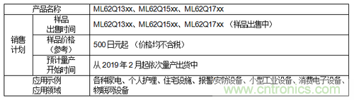 ROHM开发出微控制器ML62Q1300/1500/1700系列