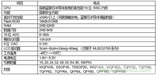 ROHM开发出微控制器ML62Q1300/1500/1700系列