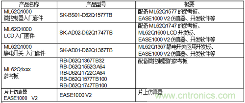 ROHM开发出微控制器ML62Q1300/1500/1700系列