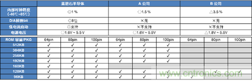 ROHM开发出微控制器ML62Q1300/1500/1700系列