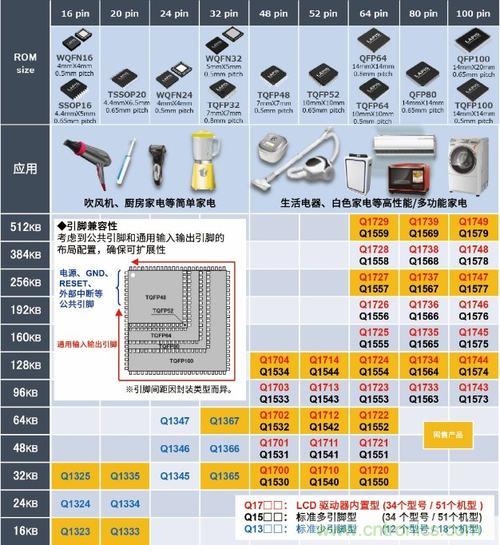 ROHM开发出微控制器ML62Q1300/1500/1700系列