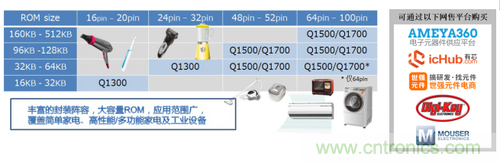 ROHM开发出微控制器ML62Q1300/1500/1700系列