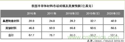 我国半导体材料细分领域市场发展现状