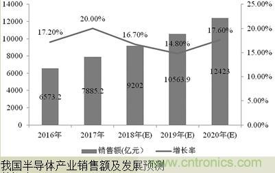 我国半导体材料细分领域市场发展现状