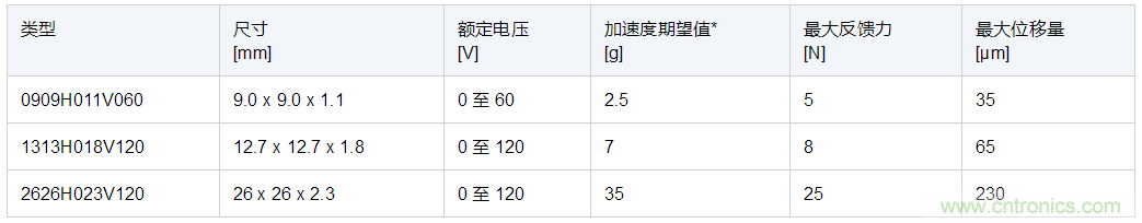 TDK推出带触觉反馈的PowerHap压电执行器