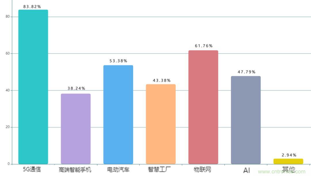 电子产业链深度调研报告：中美贸易战影响及新兴产业市场现状！