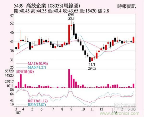 高技攻电动车PCB