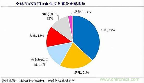 三星进入蛰伏期：成也存储，失也存储