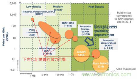 嵌入式内存STT-MRAM趋势分析