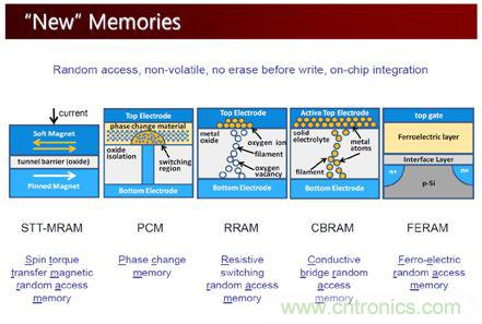 嵌入式内存STT-MRAM趋势分析