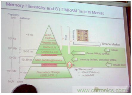 嵌入式内存STT-MRAM趋势分析