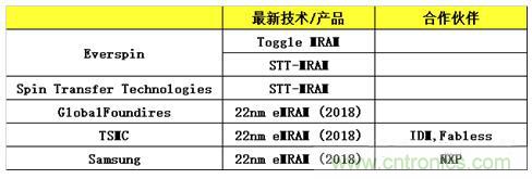 嵌入式内存STT-MRAM趋势分析