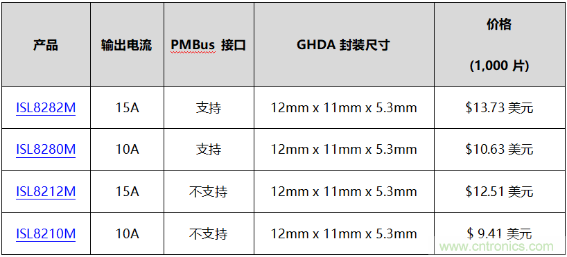 瑞萨电子推出全封装混合数字DC/DC PMBus电源模块