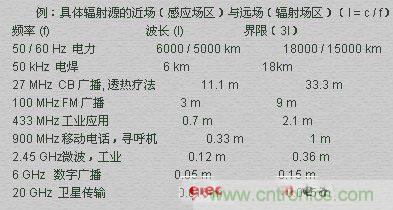 电磁场的近场和远场有什么差别?