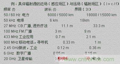 电磁场的近场和远场有什么差别？