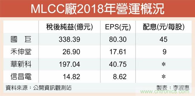 调整库存 华新科今年获利将直逼国巨