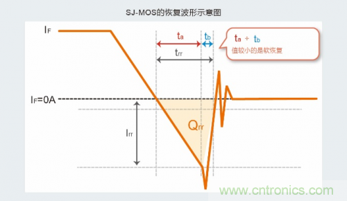 ROHM推出600V耐压超级结MOSFET“PrestoMOS”系列产品