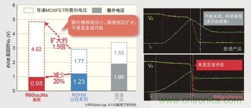 ROHM推出600V耐压超级结MOSFET“PrestoMOS”系列产品