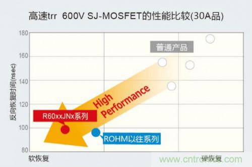 ROHM推出600V耐压超级结MOSFET“PrestoMOS”系列产品