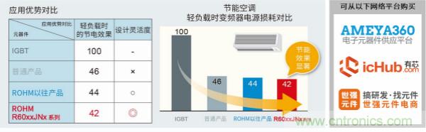 ROHM推出600V耐压超级结MOSFET“PrestoMOS”系列产品