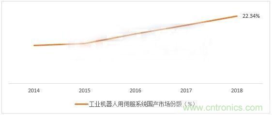 2023年中国工业机器人伺服系统产值将达41亿元，国产化率预突破40%