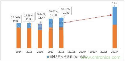 2023年中国工业机器人伺服系统产值将达41亿元，国产化率预突破40%