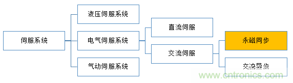 2023年中国工业机器人伺服系统产值将达41亿元，国产化率预突破40%