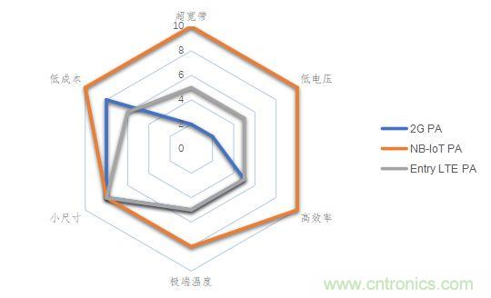 窄带物联网射频前端的新机遇和挑战