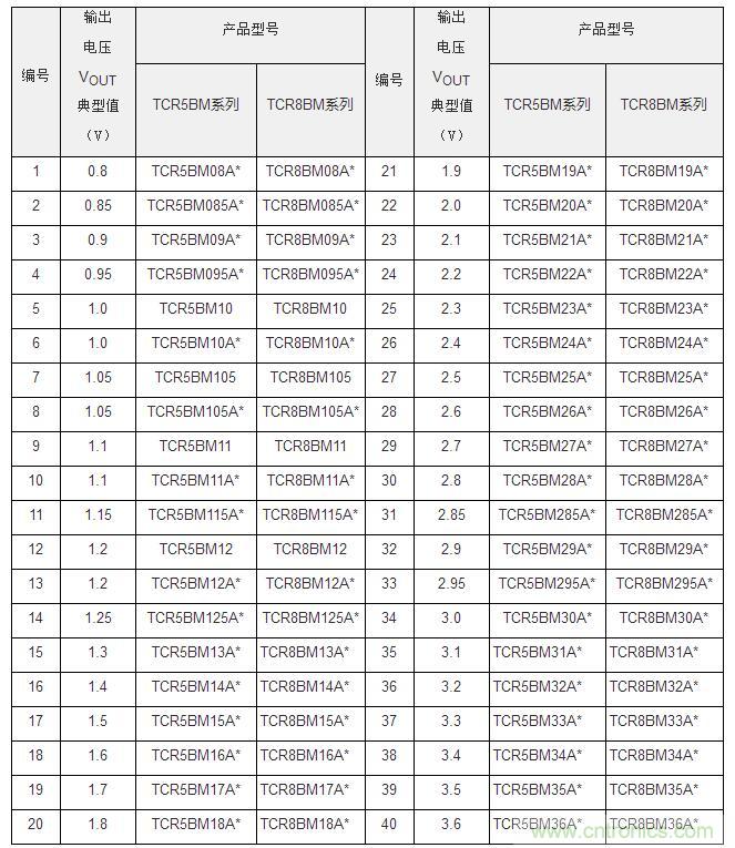 东芝推出全新小型表面贴装LDO稳压器系列