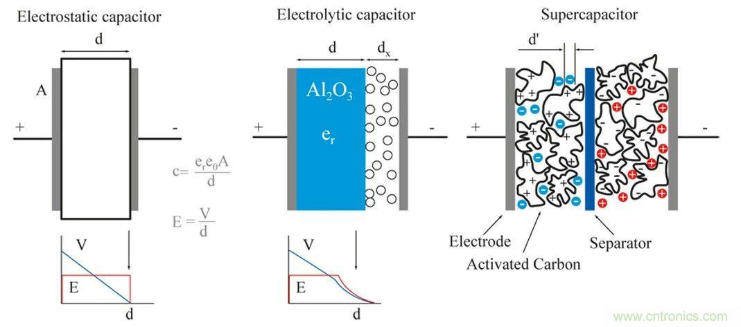 超级电容器基础知识