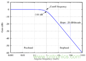 滤波器中关于截止频率的理解