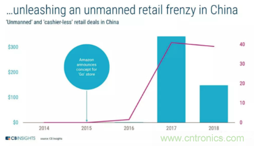 CB Insights发布2019年AI行业25大趋势 这些技术是AI未来