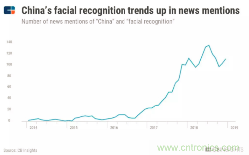 CB Insights发布2019年AI行业25大趋势 这些技术是AI未来