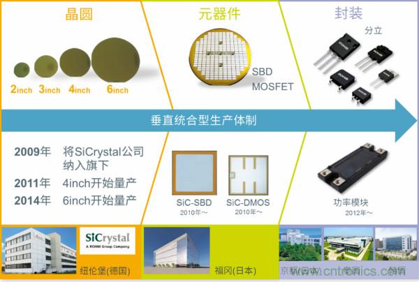 ROHM面向车载充电器和DC/DC转换器推出SiC MOSFET