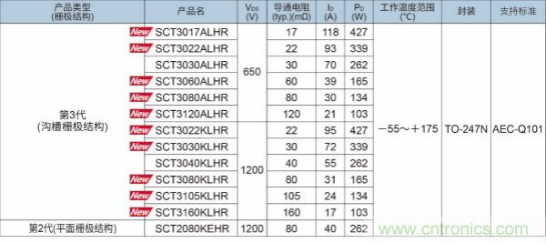 ROHM面向车载充电器和DC/DC转换器推出SiC MOSFET