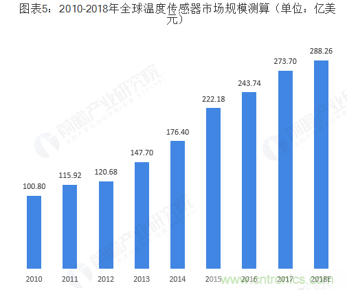 2018年传感器行业大盘点 流量传感器占最大比重